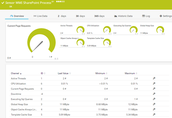 WMI SharePoint Process Sensor